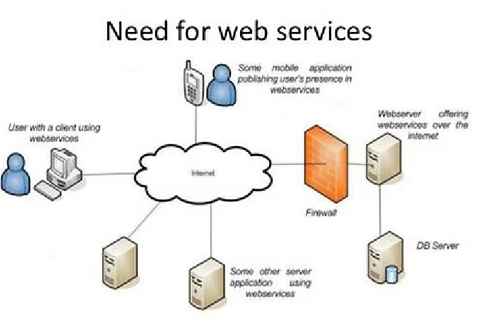 Why Web Services Matter
